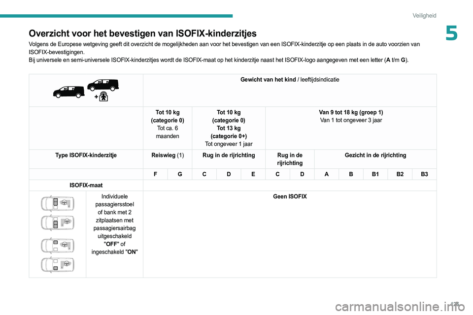 PEUGEOT EXPERT 2022 Instructieboekje (in Dutch) 125
Veiligheid
5Overzicht voor het bevestigen van ISOFIX-kinderzitjes
Volgens de Europese wetgeving geeft dit overzicht de mogelijkheden aan vo\
or het bevestigen van een ISOFIX-kinderzitje op een pla PEUGEOT EXPERT 2022 Instructieboekje (in Dutch) 125
Veiligheid
5Overzicht voor het bevestigen van ISOFIX-kinderzitjes
Volgens de Europese wetgeving geeft dit overzicht de mogelijkheden aan vo\
or het bevestigen van een ISOFIX-kinderzitje op een pla