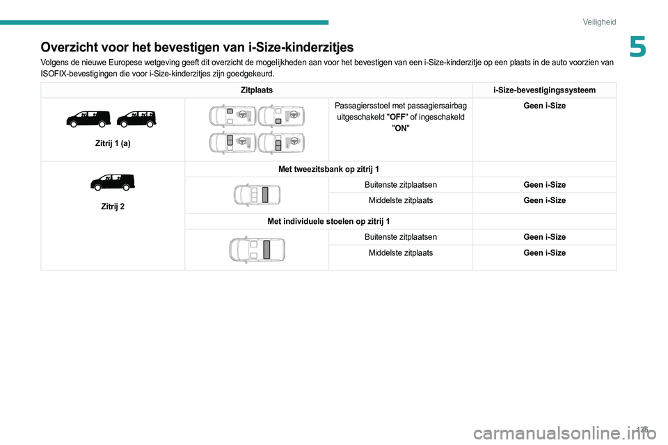 PEUGEOT EXPERT 2022 Instructieboekje (in Dutch) 135
Veiligheid
5Overzicht voor het bevestigen van i-Size-kinderzitjes
Volgens de nieuwe Europese wetgeving geeft dit overzicht de mogelijkheden aan v\
oor het bevestigen van een i-Size-kinderzitje op PEUGEOT EXPERT 2022 Instructieboekje (in Dutch) 135
Veiligheid
5Overzicht voor het bevestigen van i-Size-kinderzitjes
Volgens de nieuwe Europese wetgeving geeft dit overzicht de mogelijkheden aan v\
oor het bevestigen van een i-Size-kinderzitje op