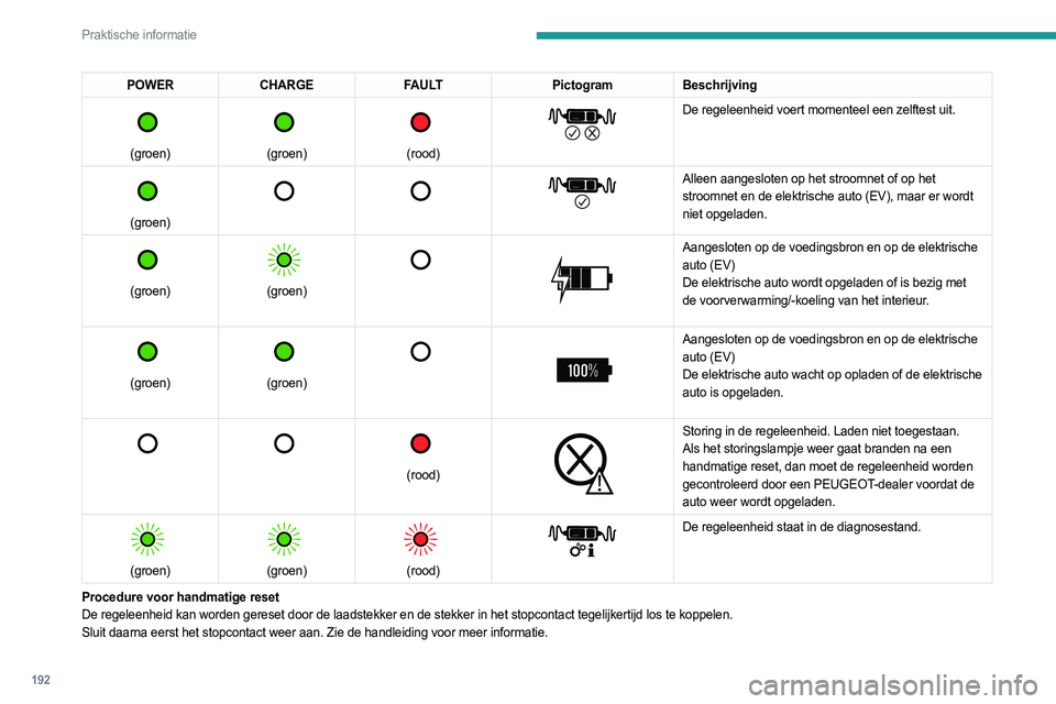 PEUGEOT EXPERT 2022 Instructieboekje (in Dutch) 192
Praktische informatie
POWERCHARGE FAULT PictogramBeschrijving
(groen)
(groen)
(rood)
De regeleenheid voert momenteel een zelftest uit.
(groen)
Alleen aangesloten op he PEUGEOT EXPERT 2022 Instructieboekje (in Dutch) 192
Praktische informatie
POWERCHARGE FAULT PictogramBeschrijving
(groen)
(groen)
(rood)
De regeleenheid voert momenteel een zelftest uit.
(groen)
Alleen aangesloten op he
