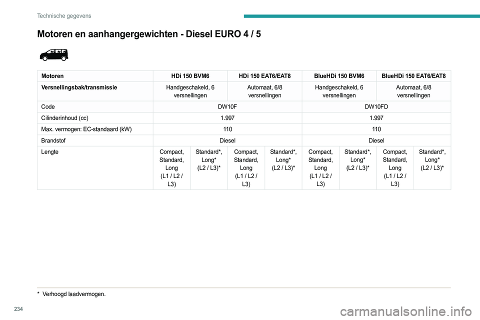 PEUGEOT EXPERT 2022 Instructieboekje (in Dutch) 234
Technische gegevens
Motoren en aanhangergewichten - Diesel EURO 4 / 5
* Verhoogd laadvermogen.
MotorenHDi 150 BVM6HDi 150 EAT6/EAT8 BlueHDi 150 BVM6 BlueHDi 150 EAT6/EAT8
Versnellingsbak/tran PEUGEOT EXPERT 2022 Instructieboekje (in Dutch) 234
Technische gegevens
Motoren en aanhangergewichten - Diesel EURO 4 / 5
* Verhoogd laadvermogen.
MotorenHDi 150 BVM6HDi 150 EAT6/EAT8 BlueHDi 150 BVM6 BlueHDi 150 EAT6/EAT8
Versnellingsbak/tran