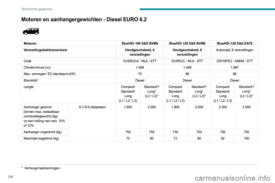 PEUGEOT EXPERT 2022 Instructieboekje (in Dutch) 236
Technische gegevens
Motoren en aanhangergewichten - Diesel EURO 6.2
MotorenBlueHDi 100 S&S BVM6 BlueHDi 120 S&S BVM6 BlueHDi 120 S&S EAT8
Versnellingsbak/transmissie Handgeschakeld, 6
versnell PEUGEOT EXPERT 2022 Instructieboekje (in Dutch) 236
Technische gegevens
Motoren en aanhangergewichten - Diesel EURO 6.2
MotorenBlueHDi 100 S&S BVM6 BlueHDi 120 S&S BVM6 BlueHDi 120 S&S EAT8
Versnellingsbak/transmissie Handgeschakeld, 6
versnell
