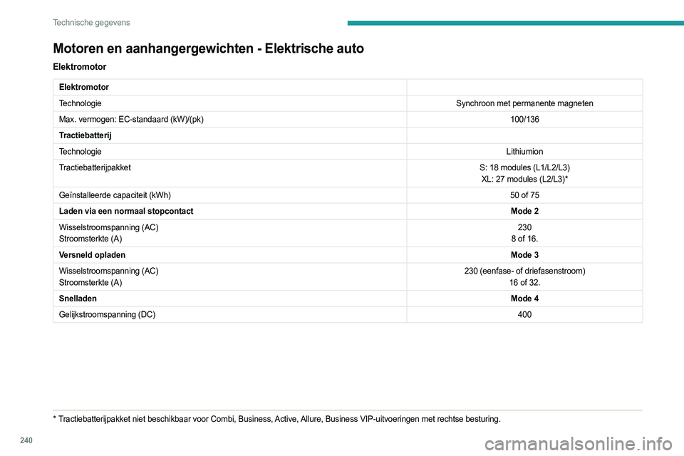PEUGEOT EXPERT 2022 Instructieboekje (in Dutch) 240
Technische gegevens
Motoren en aanhangergewichten - Elektrische auto
Elektromotor
Elektromotor
TechnologieSynchroon met permanente magneten
Max. vermogen: EC-standaard (kW)/(pk) 100/136
Tractiebat PEUGEOT EXPERT 2022 Instructieboekje (in Dutch) 240
Technische gegevens
Motoren en aanhangergewichten - Elektrische auto
Elektromotor
Elektromotor
TechnologieSynchroon met permanente magneten
Max. vermogen: EC-standaard (kW)/(pk) 100/136
Tractiebat