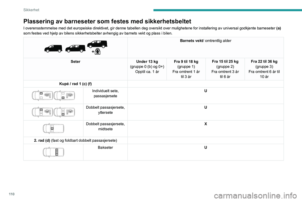 PEUGEOT EXPERT 2022 Instruksjoner for bruk (in Norwegian) 11 0
Sikkerhet
Plassering av barneseter som festes med sikkerhetsbeltet
I overensstemmelse med det europeiske direktivet, gir denne tabellen deg\
oversikt over mulighetene for installering av univers PEUGEOT EXPERT 2022 Instruksjoner for bruk (in Norwegian) 11 0
Sikkerhet
Plassering av barneseter som festes med sikkerhetsbeltet
I overensstemmelse med det europeiske direktivet, gir denne tabellen deg\
oversikt over mulighetene for installering av univers