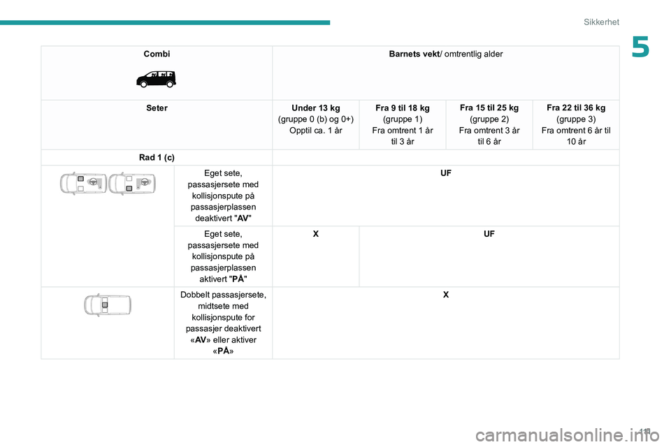 PEUGEOT EXPERT 2022 Instruksjoner for bruk (in Norwegian) 111
Sikkerhet
5Combi
Barnets vekt/ omtrentlig alder
Seter Under 13 kg
(gruppe 0 (b) og 0+) Opptil ca. 1 år Fra 9 til 18 kg
(gruppe 1)
Fra
omtrent 1 år til 3 år Fra 15 til 25 kg
(gruppe 2)
Fra PEUGEOT EXPERT 2022 Instruksjoner for bruk (in Norwegian) 111
Sikkerhet
5Combi
Barnets vekt/ omtrentlig alder
Seter Under 13 kg
(gruppe 0 (b) og 0+) Opptil ca. 1 år Fra 9 til 18 kg
(gruppe 1)
Fra
omtrent 1 år til 3 år Fra 15 til 25 kg
(gruppe 2)
Fra