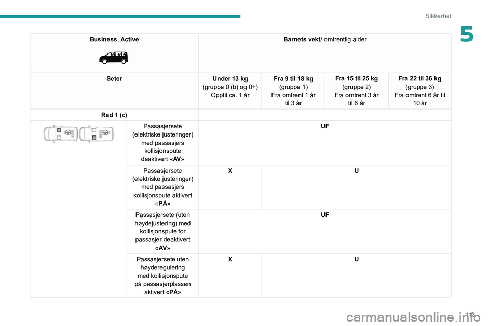 PEUGEOT EXPERT 2022 Instruksjoner for bruk (in Norwegian) 11 3
Sikkerhet
5Business, Active
Barnets vekt/ omtrentlig alder
Seter Under 13 kg
(gruppe 0 (b) og 0+) Opptil ca. 1 år Fra 9 til 18 kg
(gruppe 1)
Fra
omtrent 1 år til 3 år Fra 15 til 25 kg
(g PEUGEOT EXPERT 2022 Instruksjoner for bruk (in Norwegian) 11 3
Sikkerhet
5Business, Active
Barnets vekt/ omtrentlig alder
Seter Under 13 kg
(gruppe 0 (b) og 0+) Opptil ca. 1 år Fra 9 til 18 kg
(gruppe 1)
Fra
omtrent 1 år til 3 år Fra 15 til 25 kg
(g