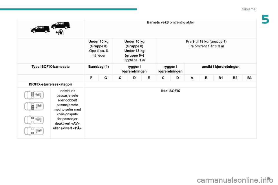PEUGEOT EXPERT 2022 Instruksjoner for bruk (in Norwegian) 11 9
Sikkerhet
5
Barnets vekt/ omtrentlig alder
Under 10 kg (Gruppe 0)
Opp til ca. 6 måneder Under 10 kg
(Gruppe 0)
Under 13 kg (gruppe 0+)
Opptil ca. 1 år Fra 9 til 18 kg (gruppe 1)
Fra omtren PEUGEOT EXPERT 2022 Instruksjoner for bruk (in Norwegian) 11 9
Sikkerhet
5
Barnets vekt/ omtrentlig alder
Under 10 kg (Gruppe 0)
Opp til ca. 6 måneder Under 10 kg
(Gruppe 0)
Under 13 kg (gruppe 0+)
Opptil ca. 1 år Fra 9 til 18 kg (gruppe 1)
Fra omtren