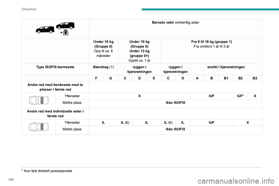 PEUGEOT EXPERT 2022 Instruksjoner for bruk (in Norwegian) 120
Sikkerhet
Barnets vekt/ omtrentlig alder
Under 10 kg (Gruppe 0)
Opp til ca. 6 måneder Under 10 kg
(Gruppe 0)
Under 13 kg (gruppe 0+)
Opptil ca. 1 år Fra 9 til 18 kg (gruppe 1)
Fra omtrent PEUGEOT EXPERT 2022 Instruksjoner for bruk (in Norwegian) 120
Sikkerhet
Barnets vekt/ omtrentlig alder
Under 10 kg (Gruppe 0)
Opp til ca. 6 måneder Under 10 kg
(Gruppe 0)
Under 13 kg (gruppe 0+)
Opptil ca. 1 år Fra 9 til 18 kg (gruppe 1)
Fra omtrent