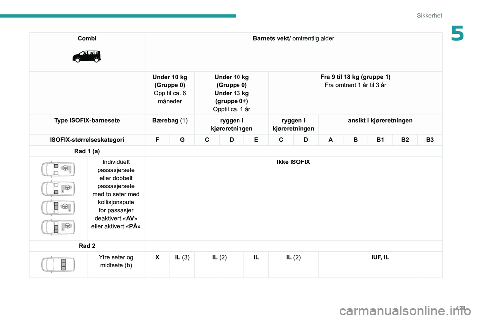 PEUGEOT EXPERT 2022 Instruksjoner for bruk (in Norwegian) 121
Sikkerhet
5Combi
Barnets vekt/ omtrentlig alder
Under 10 kg (Gruppe 0)
Opp til ca. 6 måneder Under 10 kg
(Gruppe 0)
Under 13 kg (gruppe 0+)
Opptil ca. 1 år Fra 9 til 18 kg (gruppe 1)
Fra om PEUGEOT EXPERT 2022 Instruksjoner for bruk (in Norwegian) 121
Sikkerhet
5Combi
Barnets vekt/ omtrentlig alder
Under 10 kg (Gruppe 0)
Opp til ca. 6 måneder Under 10 kg
(Gruppe 0)
Under 13 kg (gruppe 0+)
Opptil ca. 1 år Fra 9 til 18 kg (gruppe 1)
Fra om