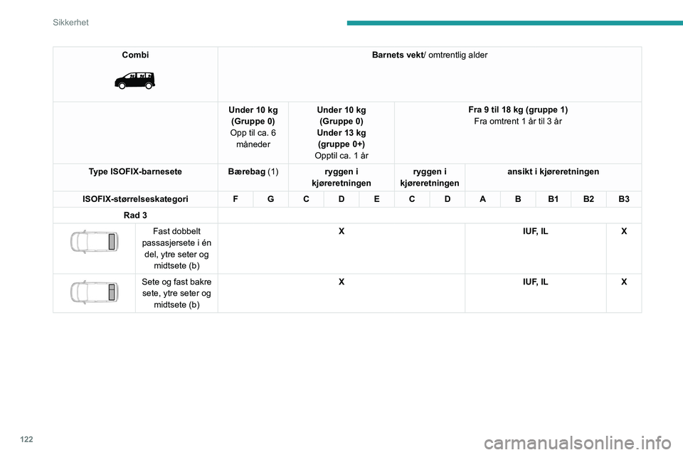 PEUGEOT EXPERT 2022 Instruksjoner for bruk (in Norwegian) 122
Sikkerhet
Combi
Barnets vekt/ omtrentlig alder
Under 10 kg (Gruppe 0)
Opp til ca. 6 måneder Under 10 kg
(Gruppe 0)
Under 13 kg (gruppe 0+)
Opptil ca. 1 år Fra 9 til 18 kg (gruppe 1)
Fra omt PEUGEOT EXPERT 2022 Instruksjoner for bruk (in Norwegian) 122
Sikkerhet
Combi
Barnets vekt/ omtrentlig alder
Under 10 kg (Gruppe 0)
Opp til ca. 6 måneder Under 10 kg
(Gruppe 0)
Under 13 kg (gruppe 0+)
Opptil ca. 1 år Fra 9 til 18 kg (gruppe 1)
Fra omt