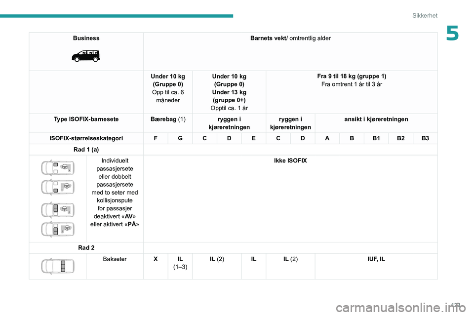 PEUGEOT EXPERT 2022 Instruksjoner for bruk (in Norwegian) 123
Sikkerhet
5Business
Barnets vekt/ omtrentlig alder
Under 10 kg (Gruppe 0)
Opp til ca. 6 måneder Under 10 kg
(Gruppe 0)
Under 13 kg (gruppe 0+)
Opptil ca. 1 år Fra 9 til 18 kg (gruppe 1)
Fra PEUGEOT EXPERT 2022 Instruksjoner for bruk (in Norwegian) 123
Sikkerhet
5Business
Barnets vekt/ omtrentlig alder
Under 10 kg (Gruppe 0)
Opp til ca. 6 måneder Under 10 kg
(Gruppe 0)
Under 13 kg (gruppe 0+)
Opptil ca. 1 år Fra 9 til 18 kg (gruppe 1)
Fra
