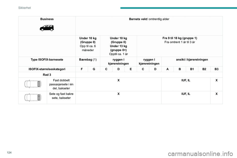 PEUGEOT EXPERT 2022 Instruksjoner for bruk (in Norwegian) 124
Sikkerhet
Business
Barnets vekt/ omtrentlig alder
Under 10 kg (Gruppe 0)
Opp til ca. 6 måneder Under 10 kg
(Gruppe 0)
Under 13 kg (gruppe 0+)
Opptil ca. 1 år Fra 9 til 18 kg (gruppe 1)
Fra PEUGEOT EXPERT 2022 Instruksjoner for bruk (in Norwegian) 124
Sikkerhet
Business
Barnets vekt/ omtrentlig alder
Under 10 kg (Gruppe 0)
Opp til ca. 6 måneder Under 10 kg
(Gruppe 0)
Under 13 kg (gruppe 0+)
Opptil ca. 1 år Fra 9 til 18 kg (gruppe 1)
Fra