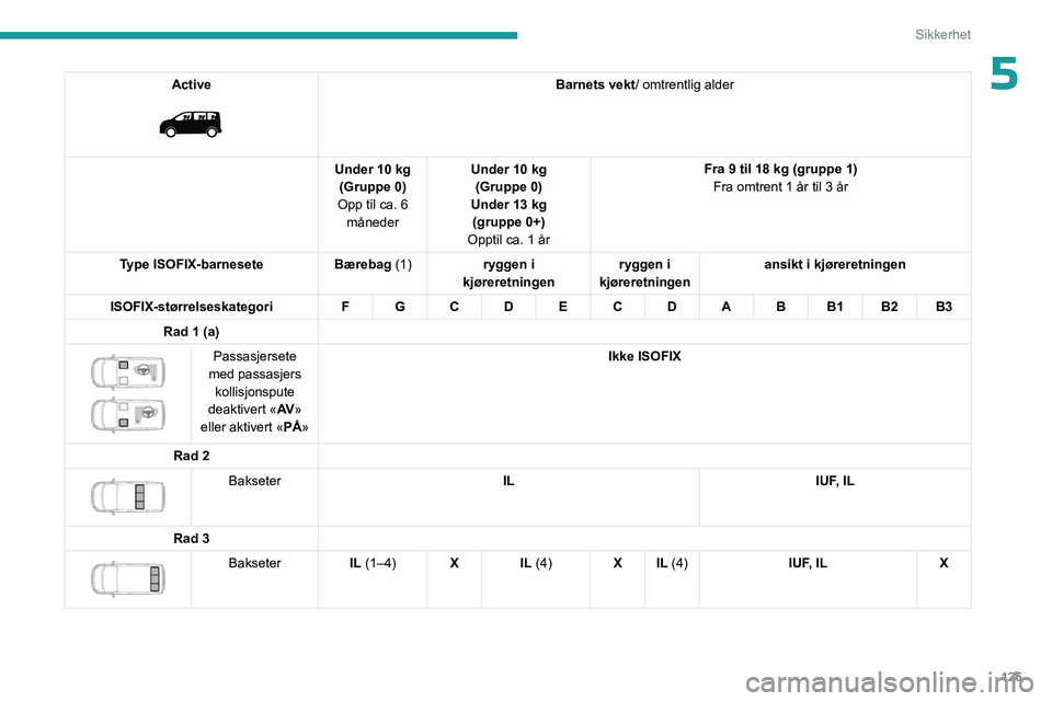PEUGEOT EXPERT 2022 Instruksjoner for bruk (in Norwegian) 125
Sikkerhet
5Active
Barnets vekt/ omtrentlig alder
Under 10 kg (Gruppe 0)
Opp til ca. 6 måneder Under 10 kg
(Gruppe 0)
Under 13 kg (gruppe 0+)
Opptil ca. 1 år Fra 9 til 18 kg (gruppe 1)
Fra o PEUGEOT EXPERT 2022 Instruksjoner for bruk (in Norwegian) 125
Sikkerhet
5Active
Barnets vekt/ omtrentlig alder
Under 10 kg (Gruppe 0)
Opp til ca. 6 måneder Under 10 kg
(Gruppe 0)
Under 13 kg (gruppe 0+)
Opptil ca. 1 år Fra 9 til 18 kg (gruppe 1)
Fra o