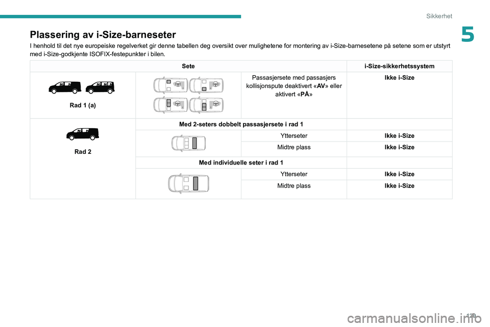 PEUGEOT EXPERT 2022 Instruksjoner for bruk (in Norwegian) 129
Sikkerhet
5Plassering av i-Size-barneseter
I henhold til det nye europeiske regelverket gir denne tabellen deg oversikt over mulighetene \
for montering av i-Size-barnesetene på setene som er uts PEUGEOT EXPERT 2022 Instruksjoner for bruk (in Norwegian) 129
Sikkerhet
5Plassering av i-Size-barneseter
I henhold til det nye europeiske regelverket gir denne tabellen deg oversikt over mulighetene \
for montering av i-Size-barnesetene på setene som er uts