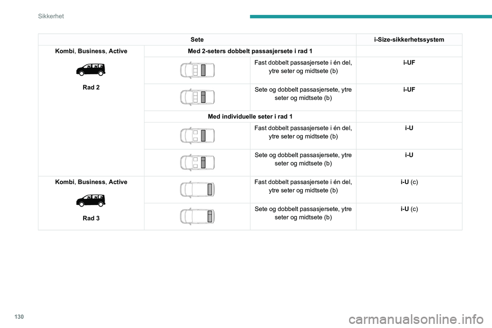PEUGEOT EXPERT 2022 Instruksjoner for bruk (in Norwegian) 130
Sikkerhet
Setei-Size-sikkerhetssystem
Kombi, Business, Active
Rad 2 Med 2-seters dobbelt passasjersete i rad 1
Fast dobbelt passasjersete i én del,
ytre seter og midtsete (b) i-UF
Se PEUGEOT EXPERT 2022 Instruksjoner for bruk (in Norwegian) 130
Sikkerhet
Setei-Size-sikkerhetssystem
Kombi, Business, Active
Rad 2 Med 2-seters dobbelt passasjersete i rad 1
Fast dobbelt passasjersete i én del,
ytre seter og midtsete (b) i-UF
Se