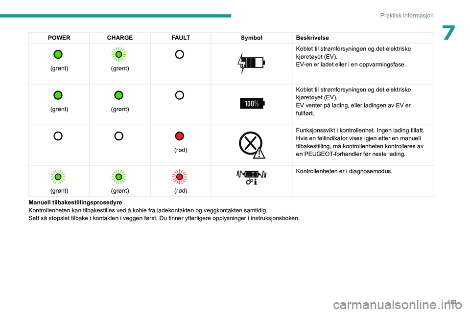 PEUGEOT EXPERT 2022 Instruksjoner for bruk (in Norwegian) 183
Praktisk informasjon
7POWERCHARGE FAULT SymbolBeskrivelse
(grønt)
(grønt)
Koblet til strømforsyningen og det elektriske
kjøretøyet (EV).
EV-en er ladet eller i en oppvarmingsf PEUGEOT EXPERT 2022 Instruksjoner for bruk (in Norwegian) 183
Praktisk informasjon
7POWERCHARGE FAULT SymbolBeskrivelse
(grønt)
(grønt)
Koblet til strømforsyningen og det elektriske
kjøretøyet (EV).
EV-en er ladet eller i en oppvarmingsf