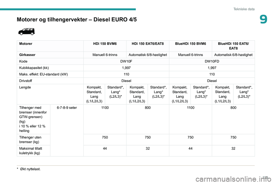 PEUGEOT EXPERT 2022  Instruksjoner for bruk (in Norwegian) 223
Tekniske data
9Motorer og tilhengervekter – Diesel EURO 4/5
*  Økt nyttelast.
 
 
MotorerHDi 150 BVM6 HDi 150 EAT6/EAT8 BlueHDi 150 BVM6 BlueHDi 150 EAT6/
EAT8
Girkasser Manuell 6-trinnsAutomat