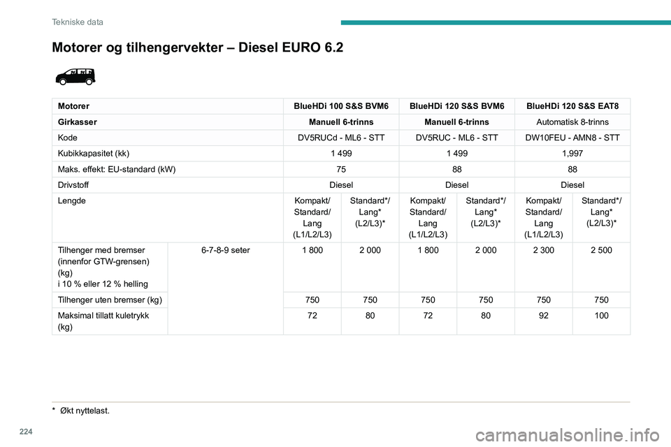 PEUGEOT EXPERT 2022  Instruksjoner for bruk (in Norwegian) 224
Tekniske data
Motorer og tilhengervekter – Diesel EURO 6.2 
 
MotorerBlueHDi 100 S&S BVM6 BlueHDi 120 S&S BVM6 BlueHDi 120 S&S EAT8
Girkasser Manuell 6-trinnsManuell 6-trinnsAutomatisk 8-trinns
