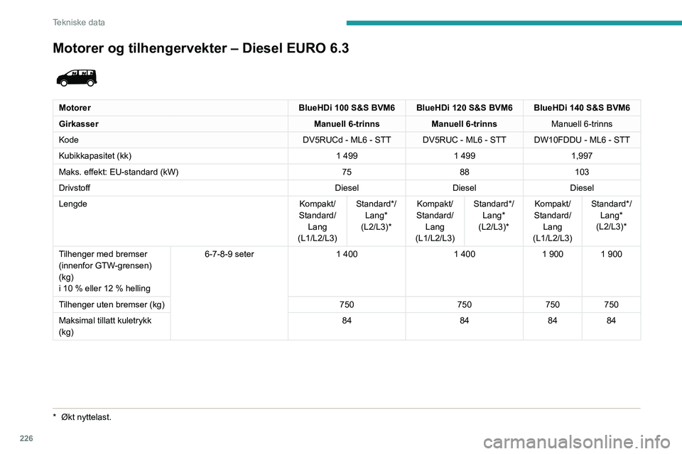 PEUGEOT EXPERT 2022  Instruksjoner for bruk (in Norwegian) 226
Tekniske data
Motorer og tilhengervekter – Diesel EURO 6.3 
 
MotorerBlueHDi 100 S&S BVM6 BlueHDi 120 S&S BVM6 BlueHDi 140 S&S BVM6
Girkasser Manuell 6-trinnsManuell 6-trinns Manuell 6-trinns
Ko