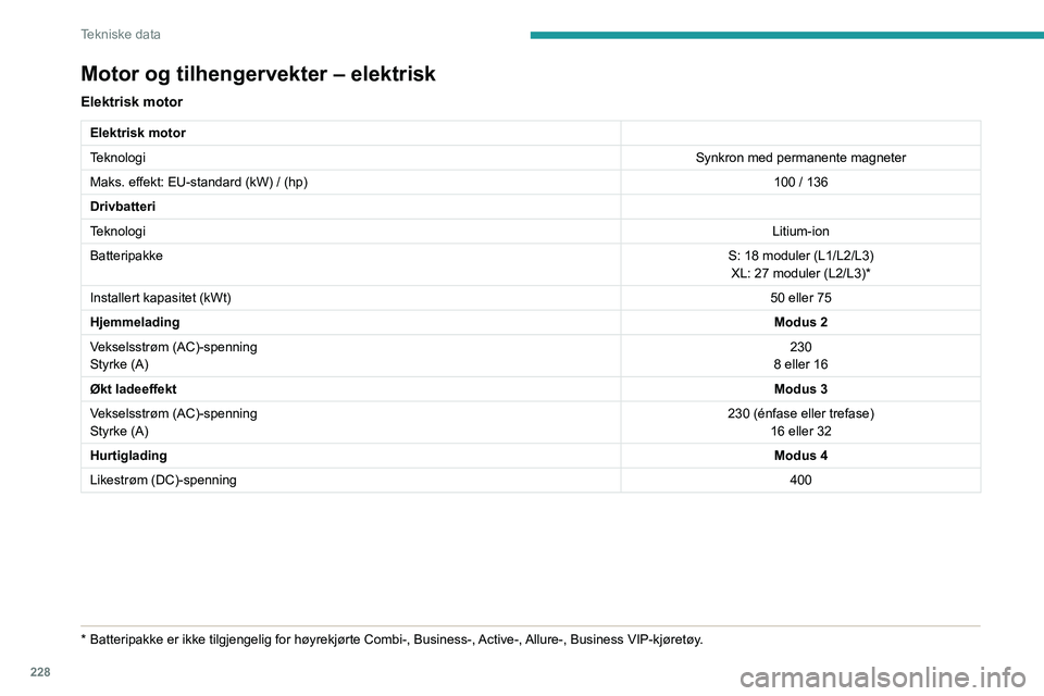 PEUGEOT EXPERT 2022  Instruksjoner for bruk (in Norwegian) 228
Tekniske data
Motor og tilhengervekter – elektrisk
Elektrisk motor
Elektrisk motor
TeknologiSynkron med permanente magneter
Maks. effekt: EU-standard (kW) / (hp) 100 / 136
Drivbatteri
Teknologi 