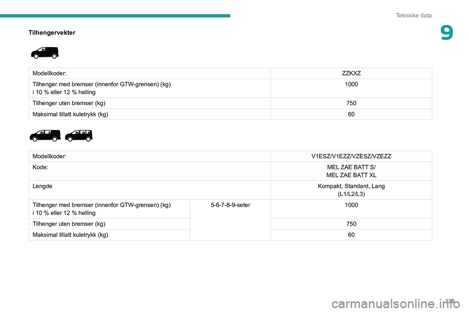 PEUGEOT EXPERT 2022 Instruksjoner for bruk (in Norwegian) 229
Tekniske data
9Tilhengervekter
Modellkoder:ZZKXZ
Tilhenger med bremser (innenfor GTW-grensen) (kg)
i 10
% eller 12 % helling 1000
Tilhenger uten bremser (kg) 750
Maksimal tillatt kuletrykk PEUGEOT EXPERT 2022 Instruksjoner for bruk (in Norwegian) 229
Tekniske data
9Tilhengervekter
Modellkoder:ZZKXZ
Tilhenger med bremser (innenfor GTW-grensen) (kg)
i 10
% eller 12 % helling 1000
Tilhenger uten bremser (kg) 750
Maksimal tillatt kuletrykk