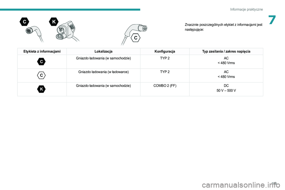 PEUGEOT EXPERT 2022 Instrukcja obsługi (in Polish) 189
Informacje praktyczne
7
Znacznie poszczególnych etykiet z informacjami jest
następujące:
Etykieta z informacjami
LokalizacjaKonfiguracjaTyp zasilania / zakres napięcia
C
Gniazdo ładowa PEUGEOT EXPERT 2022 Instrukcja obsługi (in Polish) 189
Informacje praktyczne
7
Znacznie poszczególnych etykiet z informacjami jest
następujące:
Etykieta z informacjami
LokalizacjaKonfiguracjaTyp zasilania / zakres napięcia
C
Gniazdo ładowa