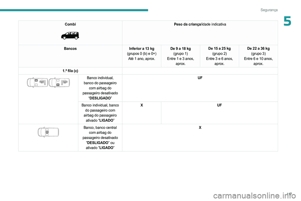 PEUGEOT EXPERT 2022  Manual de utilização (in Portuguese) 11 7
Segurança
5Combi 
 
Peso da criança/idade indicativa
Bancos Inferior a 13 kg
(grupos 0 (b) e 0+) Até 1 ano, aprox. De 9 a 18 kg
(grupo 1)
Entre
  1 e 3 anos, 
aprox. De 15 a 25 kg
(grupo 2)
En