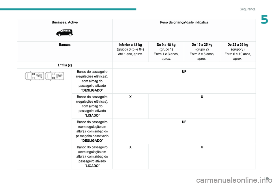 PEUGEOT EXPERT 2022 Manual de utilização (in Portuguese) 11 9
Segurança
5Business, Active
Peso da criança/idade indicativa
Bancos Inferior a 13 kg
(grupos 0 (b) e 0+) Até 1 ano, aprox. De 9 a 18 kg
(grupo 1)
Entre
1 e 3 anos,
aprox. De 15 a 25 kg
( PEUGEOT EXPERT 2022 Manual de utilização (in Portuguese) 11 9
Segurança
5Business, Active
Peso da criança/idade indicativa
Bancos Inferior a 13 kg
(grupos 0 (b) e 0+) Até 1 ano, aprox. De 9 a 18 kg
(grupo 1)
Entre
1 e 3 anos,
aprox. De 15 a 25 kg
(