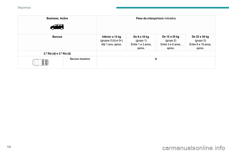 PEUGEOT EXPERT 2022 Manual de utilização (in Portuguese) 120
Segurança
Business, Active
Peso da criança/idade indicativa
Bancos Inferior a 13 kg
(grupos 0 (b) e 0+) Até 1 ano, aprox. De 9 a 18 kg
(grupo 1)
Entre
1 e 3 anos,
aprox. De 15 a 25 kg
(gr PEUGEOT EXPERT 2022 Manual de utilização (in Portuguese) 120
Segurança
Business, Active
Peso da criança/idade indicativa
Bancos Inferior a 13 kg
(grupos 0 (b) e 0+) Até 1 ano, aprox. De 9 a 18 kg
(grupo 1)
Entre
1 e 3 anos,
aprox. De 15 a 25 kg
(gr