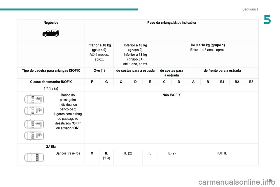 PEUGEOT EXPERT 2022  Manual de utilização (in Portuguese) 129
Segurança
5Negócios 
 
Peso da criança/idade indicativa
Inferior a 10 kg (grupo 0)
Até 6 meses,  aprox. Inferior a 10 kg 
(grupo 0)
Inferior a 13 kg (grupo 0+)
Até 1 ano, aprox. De 9 a 18 kg 