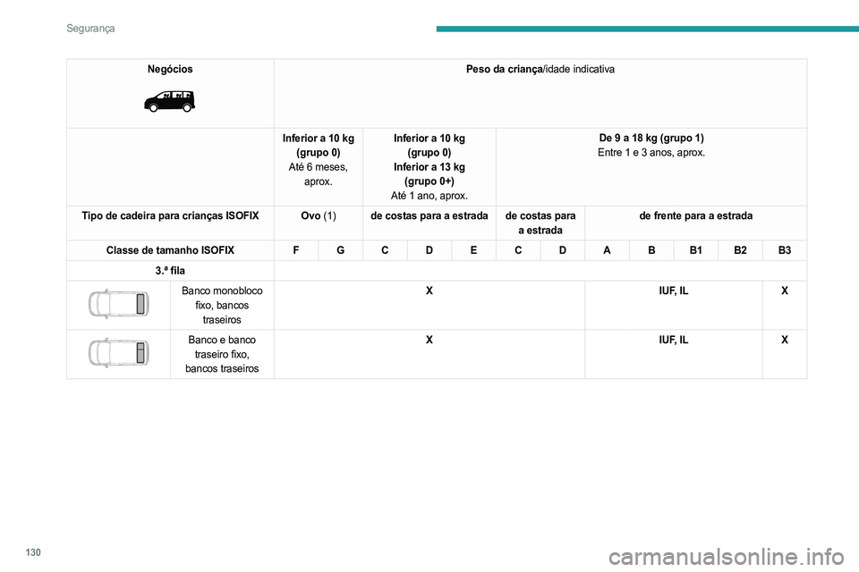 PEUGEOT EXPERT 2022  Manual de utilização (in Portuguese) 130
Segurança
Negócios 
 
Peso da criança/idade indicativa
Inferior a 10 kg (grupo 0)
Até 6 meses,  aprox. Inferior a 10 kg 
(grupo 0)
Inferior a 13 kg (grupo 0+)
Até 1 ano, aprox. De 9 a 18 kg (