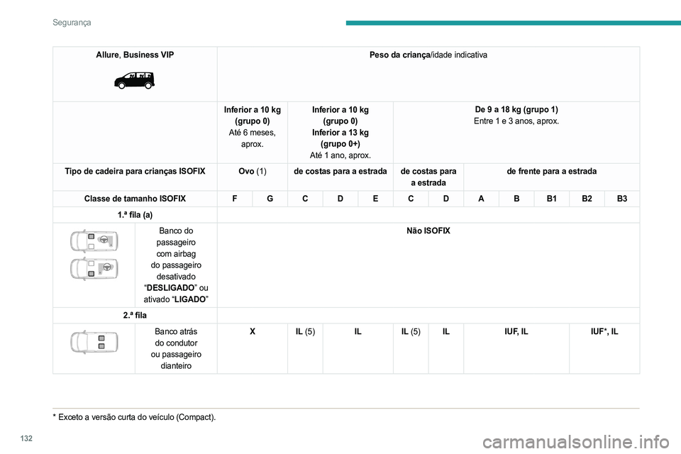 PEUGEOT EXPERT 2022  Manual de utilização (in Portuguese) 132
Segurança
Allure, Business VIP 
 
Peso da criança/idade indicativa
Inferior a 10 kg (grupo 0)
Até 6 meses,  aprox. Inferior a 10 kg 
(grupo 0)
Inferior a 13 kg (grupo 0+)
Até 1 ano, aprox. De 