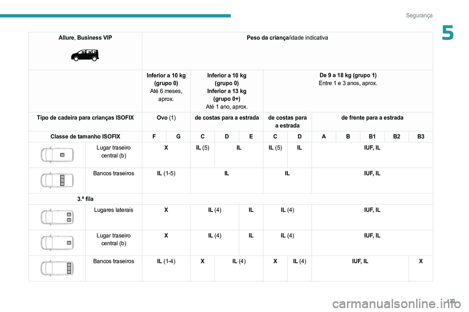 PEUGEOT EXPERT 2022  Manual de utilização (in Portuguese) 133
Segurança
5Allure, Business VIP 
 
Peso da criança/idade indicativa
Inferior a 10 kg (grupo 0)
Até 6 meses,  aprox. Inferior a 10 kg 
(grupo 0)
Inferior a 13 kg (grupo 0+)
Até 1 ano, aprox. De