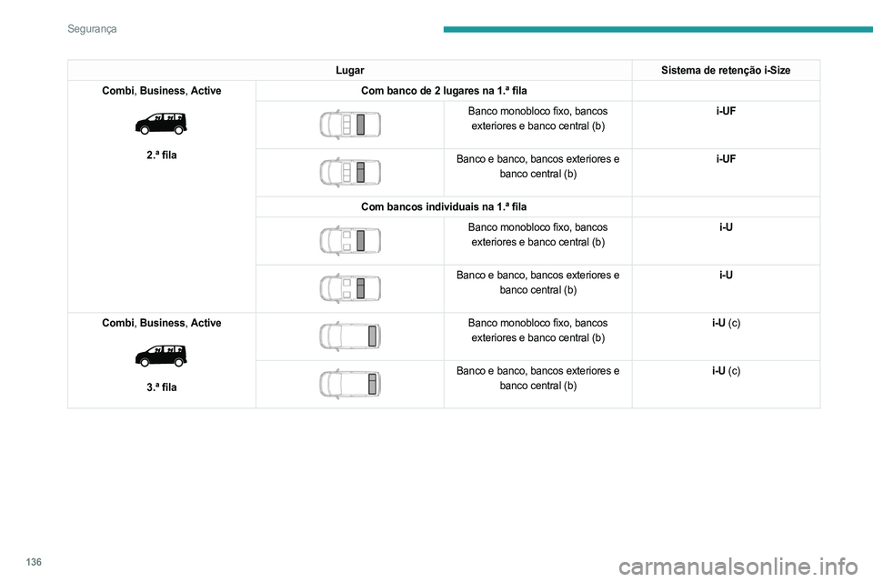 PEUGEOT EXPERT 2022  Manual de utilização (in Portuguese) 136
Segurança
LugarSistema de retenção i-Size
Combi,  Business,  Active
 
 
2.ª fila Com banco de 2 lugares na 1.ª fila
 
 
Banco monobloco fixo, bancos 
exteriores e banco central (b) i-UF
 
 
B