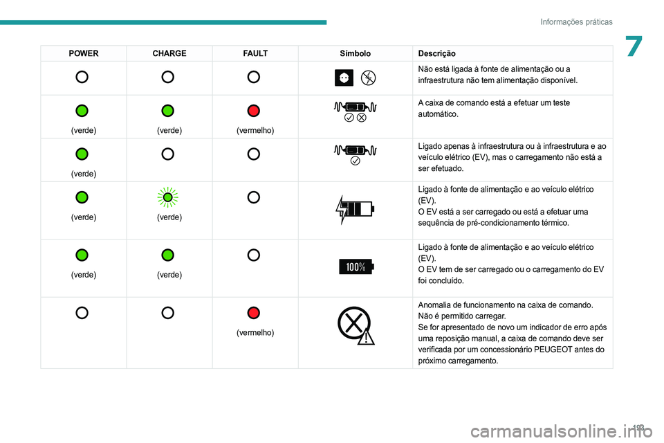 PEUGEOT EXPERT 2022 Manual de utilização (in Portuguese) 193
Informações práticas
7POWERCHARGE FAULT SímboloDescrição
Não está ligada à fonte de alimentação ou a
infraestrutura não tem alimentação disponível.
(verde)
(verd PEUGEOT EXPERT 2022 Manual de utilização (in Portuguese) 193
Informações práticas
7POWERCHARGE FAULT SímboloDescrição
Não está ligada à fonte de alimentação ou a
infraestrutura não tem alimentação disponível.
(verde)
(verd