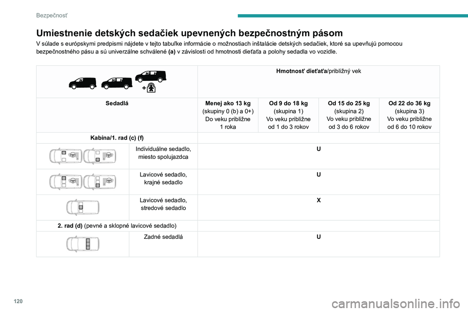PEUGEOT EXPERT 2022 Návod na použitie (in Slovakian) 120
Bezpečnosť
Umiestnenie detských sedačiek upevnených bezpečnostným pásom
V súlade s európskymi predpismi nájdete v tejto tabuľke informácie o možnostiach inštalácie detských sedač PEUGEOT EXPERT 2022 Návod na použitie (in Slovakian) 120
Bezpečnosť
Umiestnenie detských sedačiek upevnených bezpečnostným pásom
V súlade s európskymi predpismi nájdete v tejto tabuľke informácie o možnostiach inštalácie detských sedač