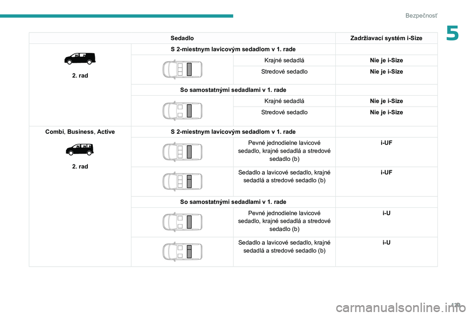PEUGEOT EXPERT 2022 Návod na použitie (in Slovakian) 139
Bezpečnosť
5SedadloZadržiavací systém i-Size
2. radS 2-miestnym lavicovým sedadlom v 1. rade
Krajné sedadlá
Nie je i-Size
Stredové sedadlo Nie je i-Size
So samostatnými sedadlam PEUGEOT EXPERT 2022 Návod na použitie (in Slovakian) 139
Bezpečnosť
5SedadloZadržiavací systém i-Size
2. radS 2-miestnym lavicovým sedadlom v 1. rade
Krajné sedadlá
Nie je i-Size
Stredové sedadlo Nie je i-Size
So samostatnými sedadlam