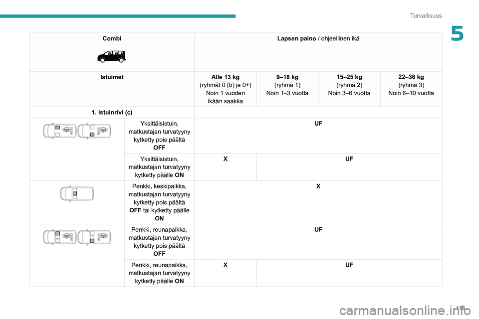 PEUGEOT EXPERT 2022 Omistajan Käsikirja (in Finnish) 11 5
Turvallisuus
5Combi
Lapsen paino / ohjeellinen ikä
Istuimet Alle 13 kg
(ryhmät 0 (b) ja 0+) Noin 1 vuoden ikään saakka 9–18 kg
(ryhmä 1)
Noin 1–3 vuotta 15–25 kg
(ryhmä 2)
Noin 3 PEUGEOT EXPERT 2022 Omistajan Käsikirja (in Finnish) 11 5
Turvallisuus
5Combi
Lapsen paino / ohjeellinen ikä
Istuimet Alle 13 kg
(ryhmät 0 (b) ja 0+) Noin 1 vuoden ikään saakka 9–18 kg
(ryhmä 1)
Noin 1–3 vuotta 15–25 kg
(ryhmä 2)
Noin 3