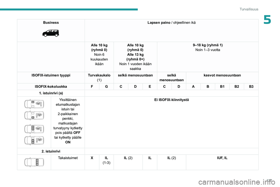 PEUGEOT EXPERT 2022 Omistajan Käsikirja (in Finnish) 127
Turvallisuus
5Business
Lapsen paino / ohjeellinen ikä
Alle 10 kg (ryhmä 0) Noin 6
kuukauden ikään Alle 10 kg
(ryhmä 0)
Alle 13 kg
(ryhmä 0+)
Noin 1 vuoden ikään saakka 9–18
kg PEUGEOT EXPERT 2022 Omistajan Käsikirja (in Finnish) 127
Turvallisuus
5Business
Lapsen paino / ohjeellinen ikä
Alle 10 kg (ryhmä 0) Noin 6
kuukauden ikään Alle 10 kg
(ryhmä 0)
Alle 13 kg
(ryhmä 0+)
Noin 1 vuoden ikään saakka 9–18
kg