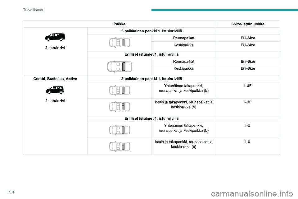 PEUGEOT EXPERT 2022 Omistajan Käsikirja (in Finnish) 134
Turvallisuus
Paikkai-Size-istuinluokka
2. istuinrivi2-paikkainen penkki 1. istuinrivillä
Reunapaikat
Ei i-Size
Keskipaikka Ei i-Size
Erilliset istuimet 1. istuinrivillä
Reunapaikat Ei PEUGEOT EXPERT 2022 Omistajan Käsikirja (in Finnish) 134
Turvallisuus
Paikkai-Size-istuinluokka
2. istuinrivi2-paikkainen penkki 1. istuinrivillä
Reunapaikat
Ei i-Size
Keskipaikka Ei i-Size
Erilliset istuimet 1. istuinrivillä
Reunapaikat Ei
