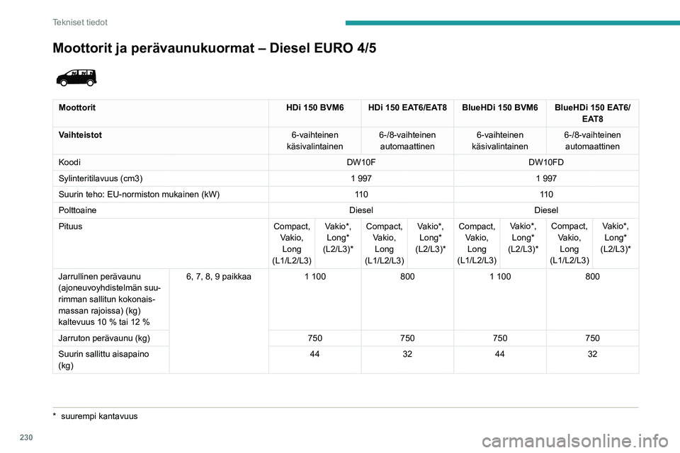 PEUGEOT EXPERT 2022 Omistajan Käsikirja (in Finnish) 230
Tekniset tiedot
Moottorit ja perävaunukuormat – Diesel EURO 4/5
* suurempi kantavuus
Moottorit HDi 150 BVM6 HDi 150 EAT6/EAT8 BlueHDi 150 BVM6 BlueHDi 150 EAT6/
EAT8
Vaihteistot 6-vaihtein PEUGEOT EXPERT 2022 Omistajan Käsikirja (in Finnish) 230
Tekniset tiedot
Moottorit ja perävaunukuormat – Diesel EURO 4/5
* suurempi kantavuus
Moottorit HDi 150 BVM6 HDi 150 EAT6/EAT8 BlueHDi 150 BVM6 BlueHDi 150 EAT6/
EAT8
Vaihteistot 6-vaihtein