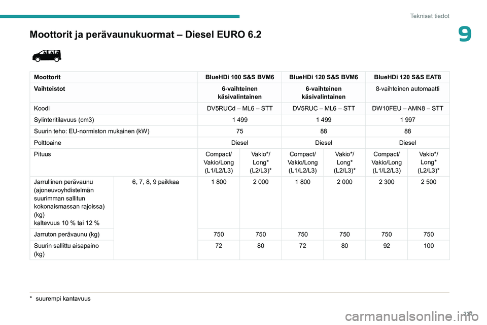 PEUGEOT EXPERT 2022 Omistajan Käsikirja (in Finnish) 231
Tekniset tiedot
9Moottorit ja perävaunukuormat – Diesel EURO 6.2
MoottoritBlueHDi 100 S&S BVM6 BlueHDi 120 S&S BVM6 BlueHDi 120 S&S EAT8
Vaihteistot 6-vaihteinen
käsivalintainen 6-vaihtein PEUGEOT EXPERT 2022 Omistajan Käsikirja (in Finnish) 231
Tekniset tiedot
9Moottorit ja perävaunukuormat – Diesel EURO 6.2
MoottoritBlueHDi 100 S&S BVM6 BlueHDi 120 S&S BVM6 BlueHDi 120 S&S EAT8
Vaihteistot 6-vaihteinen
käsivalintainen 6-vaihtein