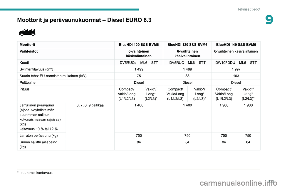 PEUGEOT EXPERT 2022 Omistajan Käsikirja (in Finnish) 233
Tekniset tiedot
9Moottorit ja perävaunukuormat – Diesel EURO 6.3
MoottoritBlueHDi 100 S&S BVM6 BlueHDi 120 S&S BVM6 BlueHDi 140 S&S BVM6
Vaihteistot 6-vaihteinen
käsivalintainen 6-vaihtein PEUGEOT EXPERT 2022 Omistajan Käsikirja (in Finnish) 233
Tekniset tiedot
9Moottorit ja perävaunukuormat – Diesel EURO 6.3
MoottoritBlueHDi 100 S&S BVM6 BlueHDi 120 S&S BVM6 BlueHDi 140 S&S BVM6
Vaihteistot 6-vaihteinen
käsivalintainen 6-vaihtein
