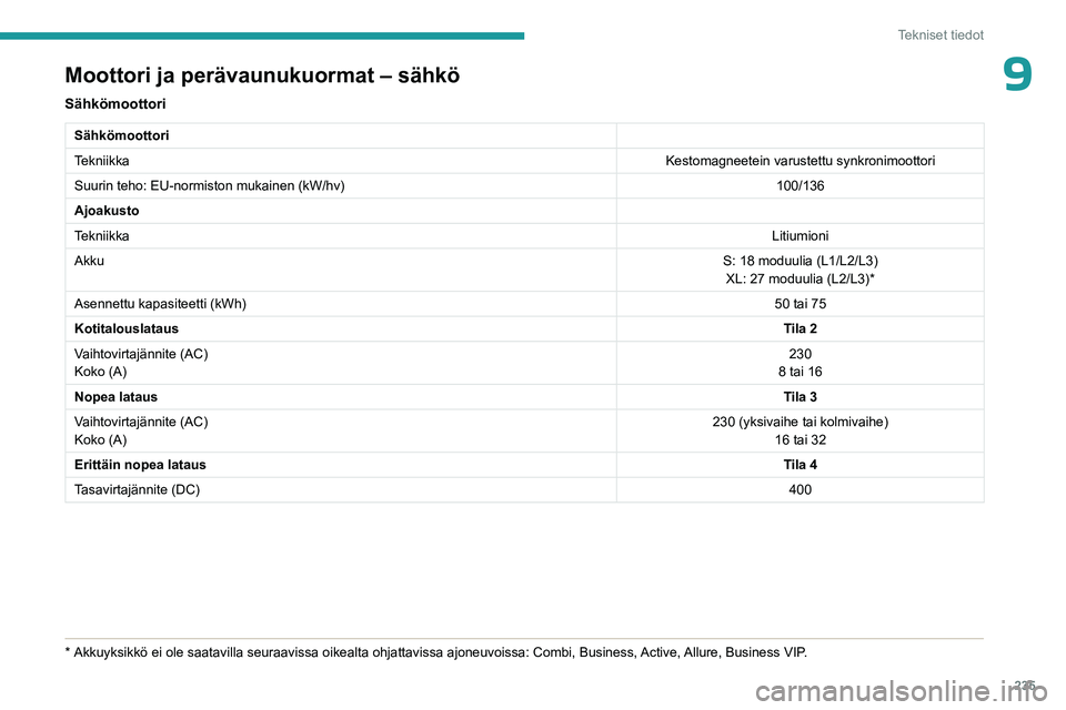 PEUGEOT EXPERT 2022 Omistajan Käsikirja (in Finnish) 235
Tekniset tiedot
9Moottori ja perävaunukuormat – sähkö
Sähkömoottori
Sähkömoottori
TekniikkaKestomagneetein varustettu synkronimoottori
Suurin teho: EU-normiston mukainen (kW/hv) 100/136
A PEUGEOT EXPERT 2022 Omistajan Käsikirja (in Finnish) 235
Tekniset tiedot
9Moottori ja perävaunukuormat – sähkö
Sähkömoottori
Sähkömoottori
TekniikkaKestomagneetein varustettu synkronimoottori
Suurin teho: EU-normiston mukainen (kW/hv) 100/136
A