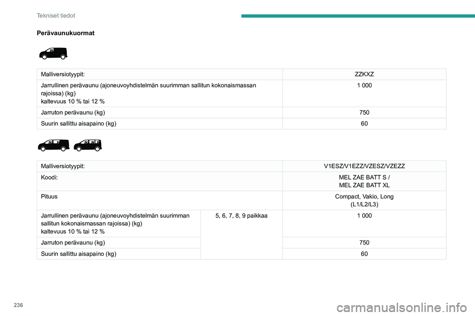 PEUGEOT EXPERT 2022 Omistajan Käsikirja (in Finnish) 236
Tekniset tiedot
Perävaunukuormat
Malliversiotyypit:ZZKXZ
Jarrullinen perävaunu (ajoneuvoyhdistelmän suurimman sallitun kok\
onaismassan
rajoissa) (kg)
kaltevuus 10 % tai 12 % 1
000
Jarrut PEUGEOT EXPERT 2022 Omistajan Käsikirja (in Finnish) 236
Tekniset tiedot
Perävaunukuormat
Malliversiotyypit:ZZKXZ
Jarrullinen perävaunu (ajoneuvoyhdistelmän suurimman sallitun kok\
onaismassan
rajoissa) (kg)
kaltevuus 10 % tai 12 % 1
000
Jarrut