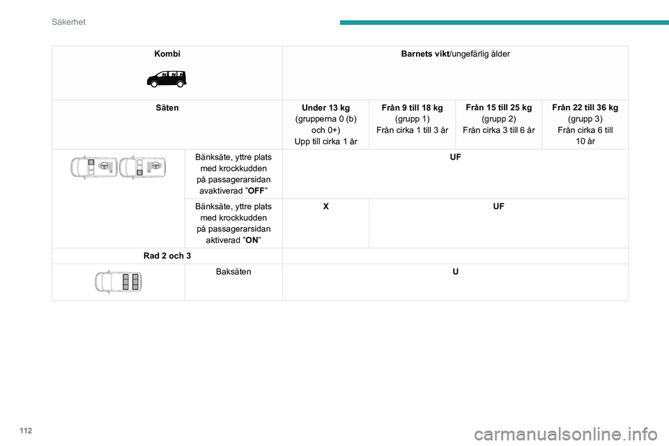 PEUGEOT EXPERT 2022 Bruksanvisningar (in Swedish) 11 2
Säkerhet
Kombi
Barnets vikt/ungefärlig ålder
Säten Under 13 kg
(grupperna 0 (b) och 0+)
Upp till cirka 1 år Från 9 till 18 kg
(grupp 1)
Från cirka 1 till 3 år Från 15 till 25 kg
(gru PEUGEOT EXPERT 2022 Bruksanvisningar (in Swedish) 11 2
Säkerhet
Kombi
Barnets vikt/ungefärlig ålder
Säten Under 13 kg
(grupperna 0 (b) och 0+)
Upp till cirka 1 år Från 9 till 18 kg
(grupp 1)
Från cirka 1 till 3 år Från 15 till 25 kg
(gru