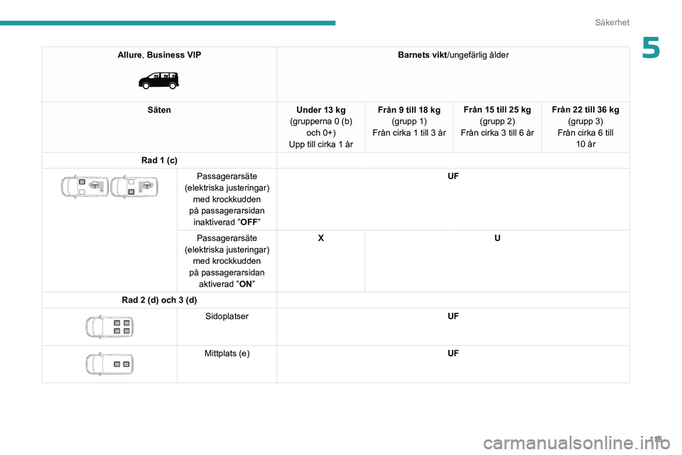 PEUGEOT EXPERT 2022 Bruksanvisningar (in Swedish) 11 5
Säkerhet
5Allure, Business VIP
Barnets vikt/ungefärlig ålder
Säten Under 13 kg
(grupperna 0 (b) och 0+)
Upp till cirka 1 år Från 9 till 18 kg
(grupp 1)
Från cirka 1 till 3 år Från 15 PEUGEOT EXPERT 2022 Bruksanvisningar (in Swedish) 11 5
Säkerhet
5Allure, Business VIP
Barnets vikt/ungefärlig ålder
Säten Under 13 kg
(grupperna 0 (b) och 0+)
Upp till cirka 1 år Från 9 till 18 kg
(grupp 1)
Från cirka 1 till 3 år Från 15