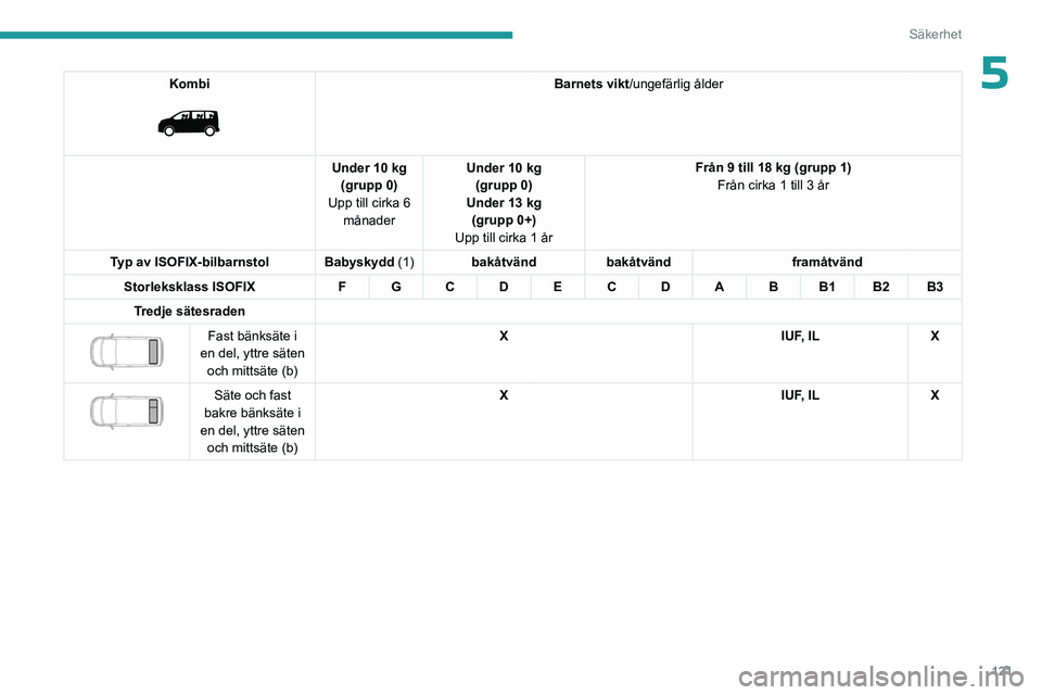 PEUGEOT EXPERT 2022  Bruksanvisningar (in Swedish) 121
Säkerhet
5Kombi 
 
Barnets vikt/ungefärlig ålder
Under 10 kg (grupp 0)
Upp till cirka 6  månader Under 10 kg 
(grupp 0)
Under 13 kg (grupp 0+)
Upp till cirka 1 år Från 9 till 18 kg (grupp 1)