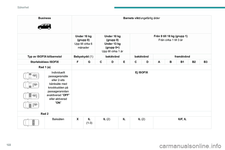 PEUGEOT EXPERT 2022  Bruksanvisningar (in Swedish) 122
Säkerhet
Business 
 
Barnets vikt/ungefärlig ålder
Under 10 kg (grupp 0)
Upp till cirka 6  månader Under 10 kg 
(grupp 0)
Under 13 kg (grupp 0+)
Upp till cirka 1 år Från 9 till 18 kg (grupp 
