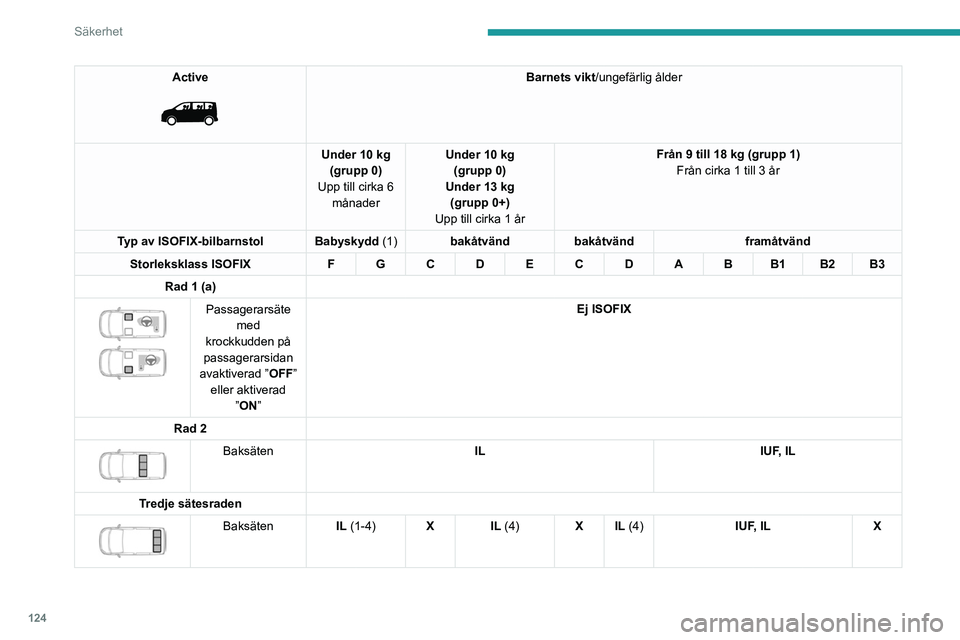 PEUGEOT EXPERT 2022  Bruksanvisningar (in Swedish) 124
Säkerhet
Active 
 
Barnets vikt/ungefärlig ålder
Under 10 kg (grupp 0)
Upp till cirka 6  månader Under 10 kg 
(grupp 0)
Under 13 kg (grupp 0+)
Upp till cirka 1 år Från 9 till 18 kg (grupp 1)