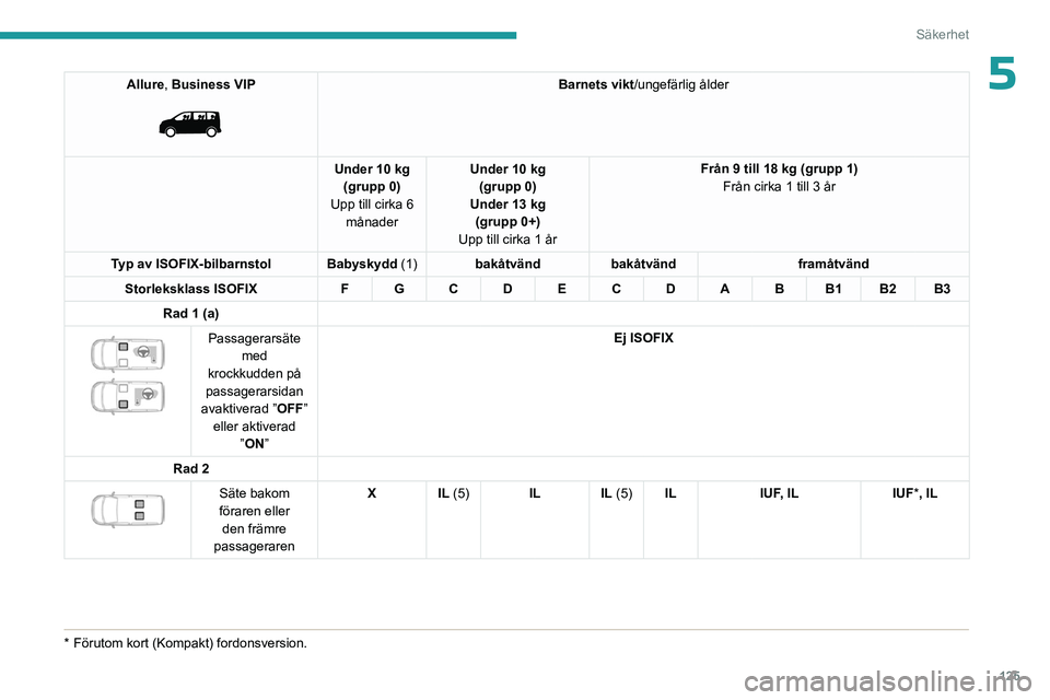 PEUGEOT EXPERT 2022  Bruksanvisningar (in Swedish) 125
Säkerhet
5Allure, Business VIP 
 
Barnets vikt/ungefärlig ålder
Under 10 kg (grupp 0)
Upp till cirka 6  månader Under 10 kg 
(grupp 0)
Under 13 kg (grupp 0+)
Upp till cirka 1 år Från 9 till 
